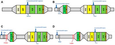 Meeting future NOX emissions using an electric heater in an advanced aftertreatment system